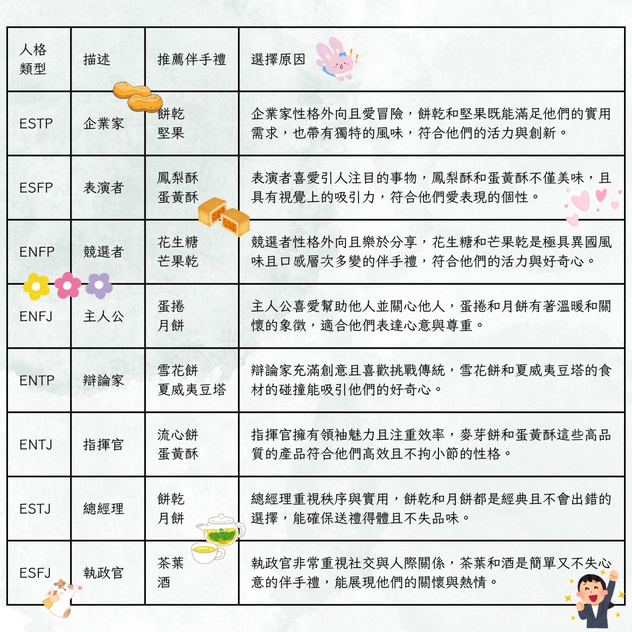 用MBTI人格測驗挑選伴手禮，送禮送到心坎裡