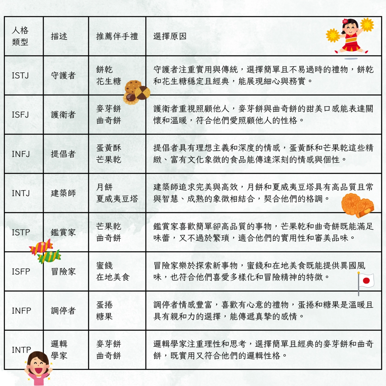 用MBTI人格測驗挑選伴手禮，送禮送到心坎裡